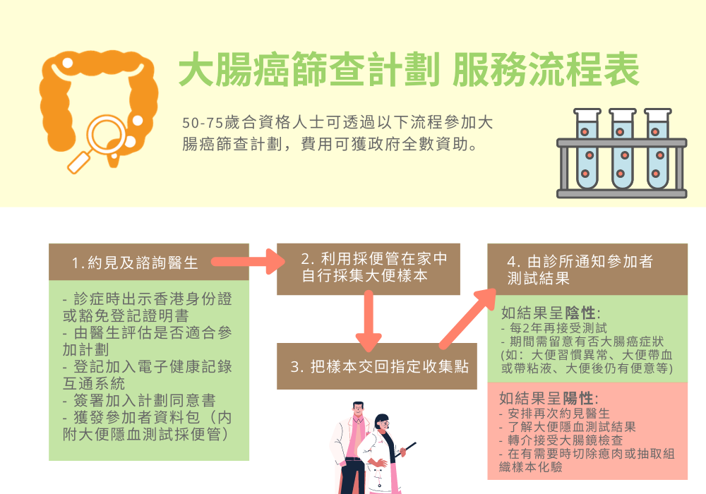 Self Photos / Files - 大腸癌篩查計劃 - 服務步驟